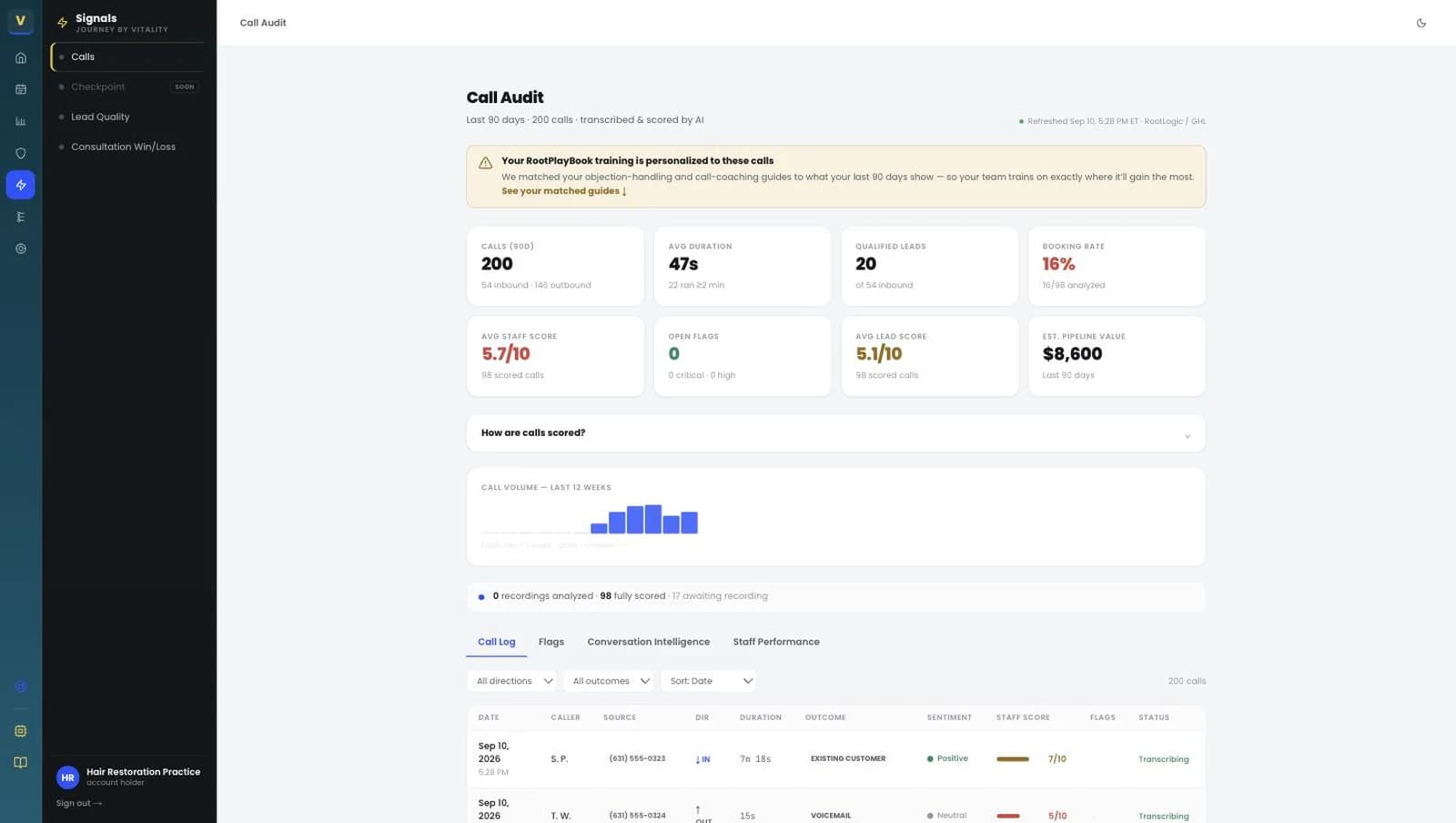 The call audit screen in Journey, our client portal: 200 tracked calls over 90 days, each transcribed, scored, attributed to its source, and marked booked, voicemail or missed