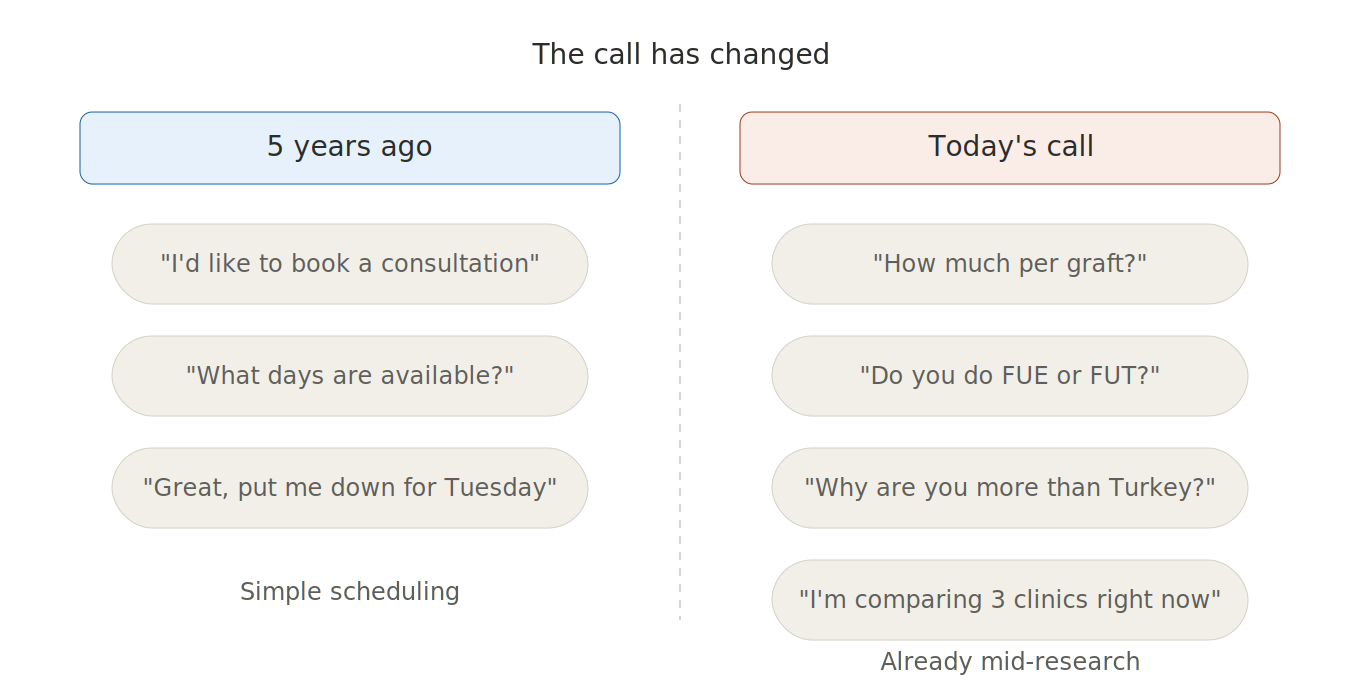 front-desk-conversion-old-call-vs-new-call Front desk conversion comparison showing how patient calls have shifted from simple scheduling to informed research-driven inquiries