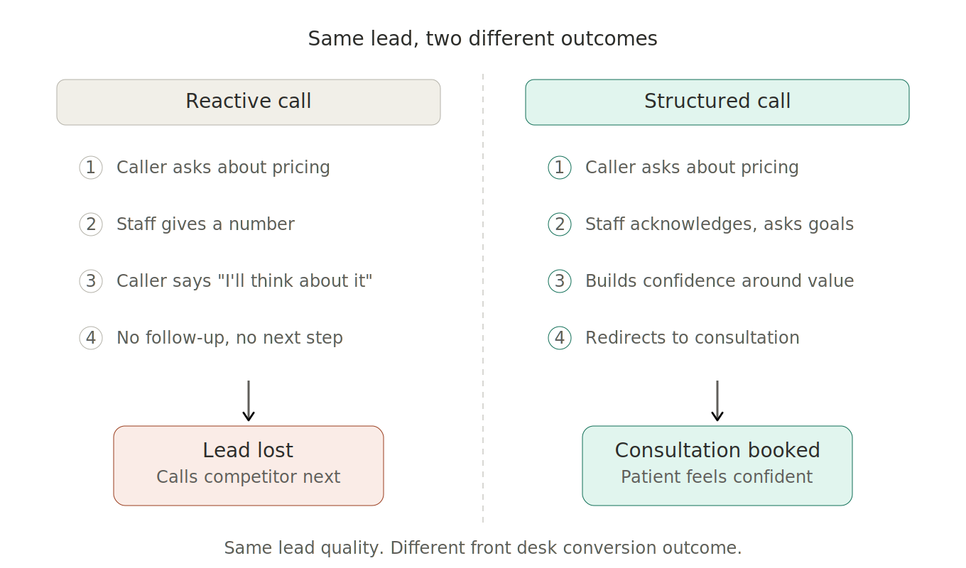 front-desk-conversion-structured-vs-reactive-call Structured vs reactive front desk conversion call showing how the same lead produces two different outcomes