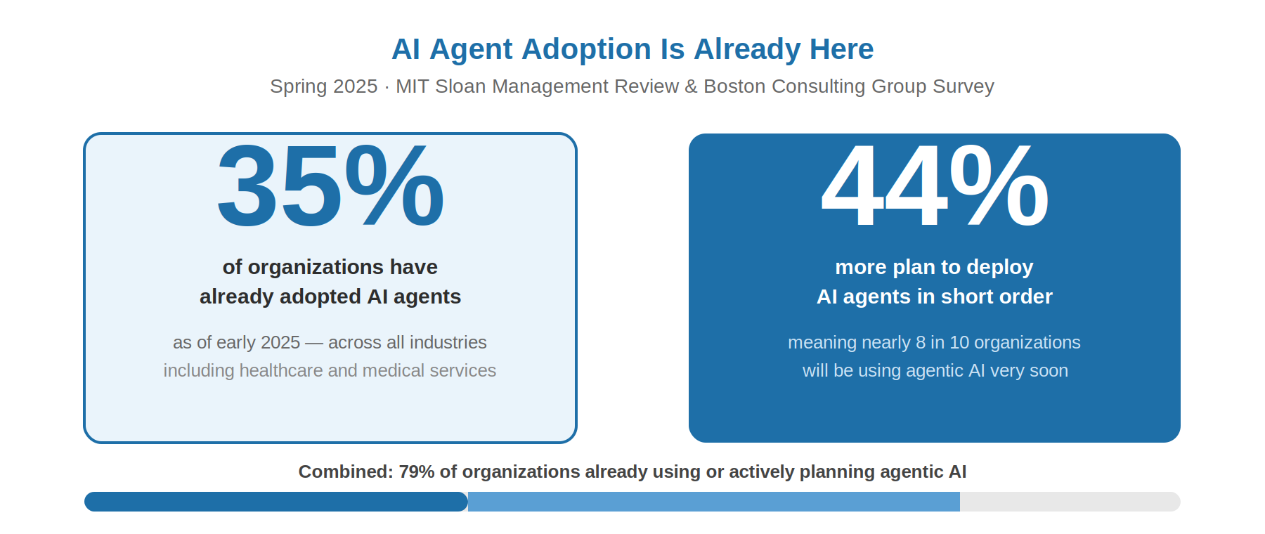 AI search visibility medical practice - 35 percent of organizations already using AI agents 44 percent planning to deploy