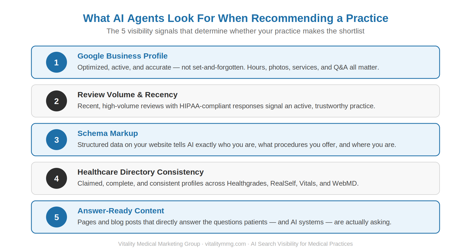 AI search visibility medical practice checklist - Google Business Profile reviews schema markup directories content