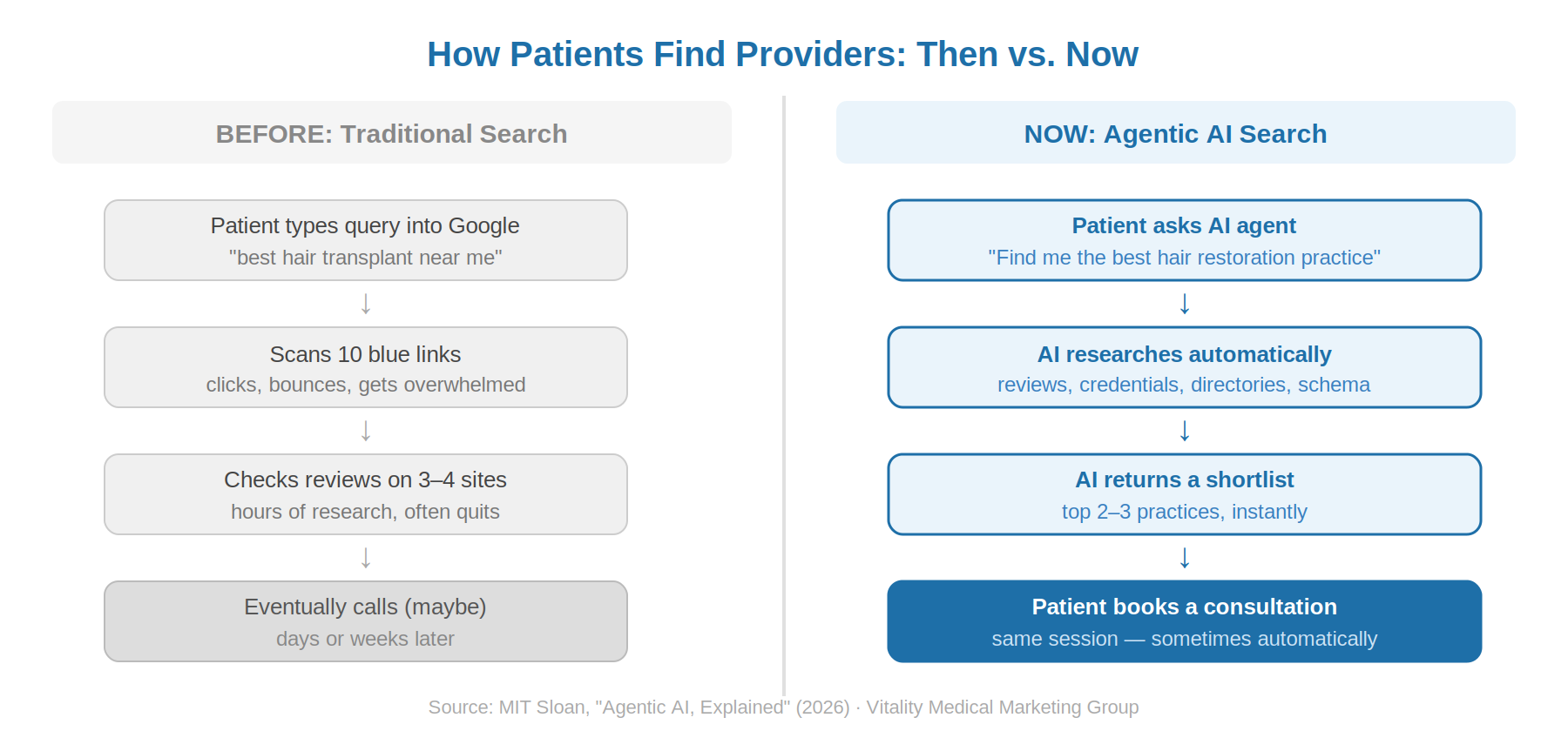 AI search visibility medical practice - how patients find providers before and after agentic AI