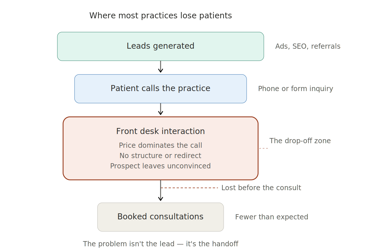 front-desk-conversion-lead-loss-funnel Funnel diagram showing where front desk conversion breaks down before the consultation is ever booked