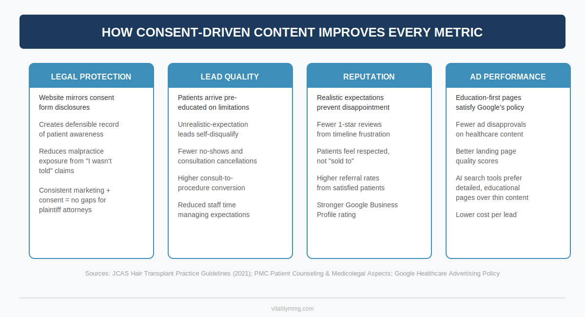 How consent-driven hair restoration website content improves legal protection, lead quality, reputation, and ad performance
