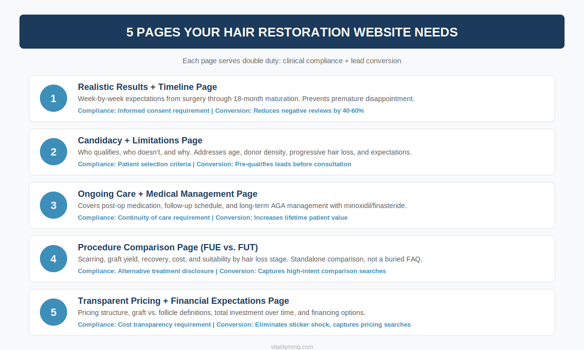 Five essential hair restoration website content pages with compliance and conversion benefits