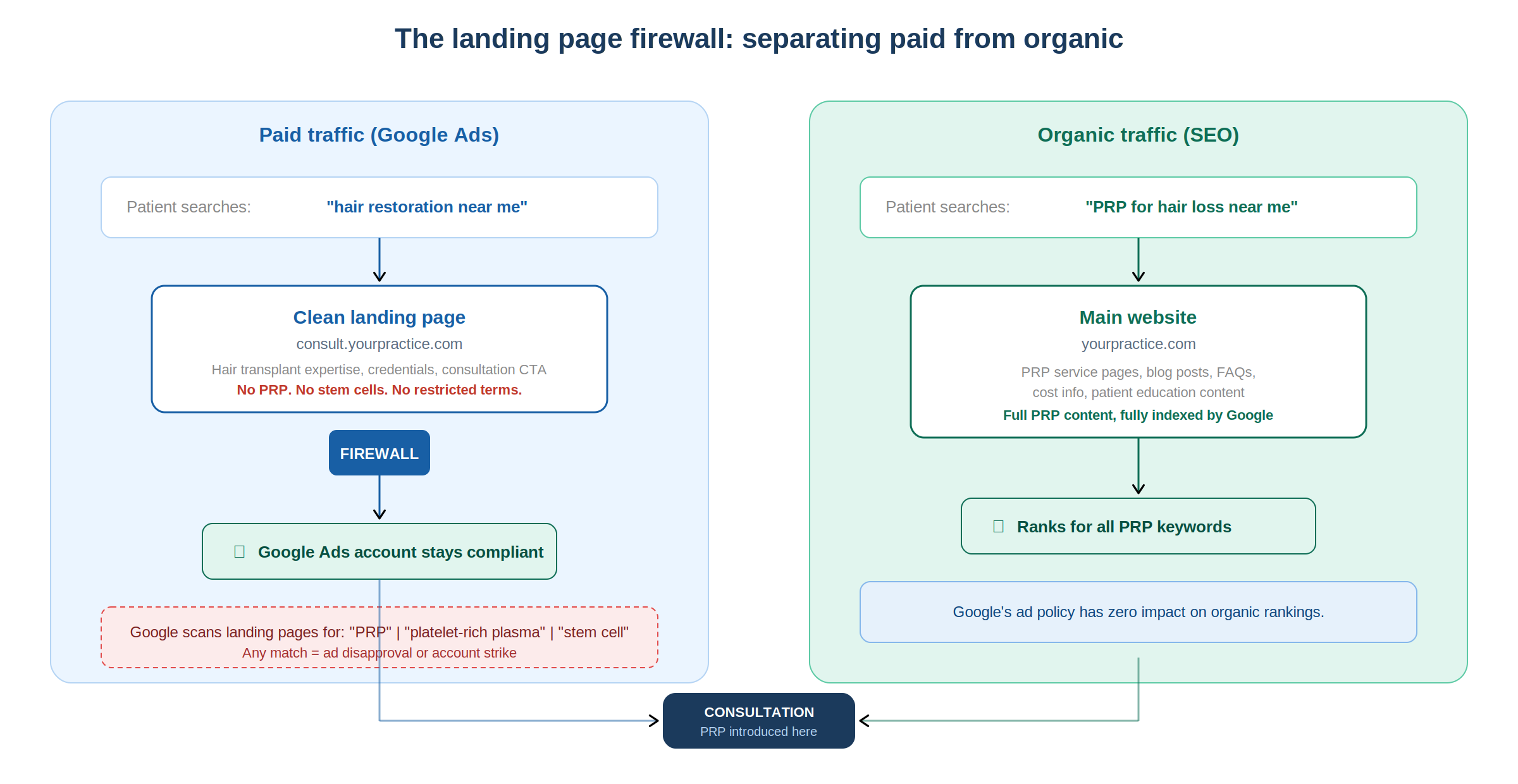 Diagram showing a PPC for PRP hair loss landing page firewall strategy that separates Google Ads traffic from PRP content to stay compliant