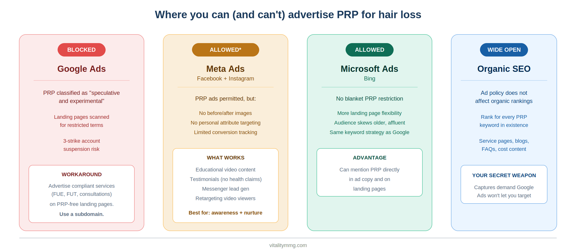 Comparison chart showing PPC for PRP hair loss advertising options across Google Ads, Meta, Microsoft Bing, and organic SEO with compliance status