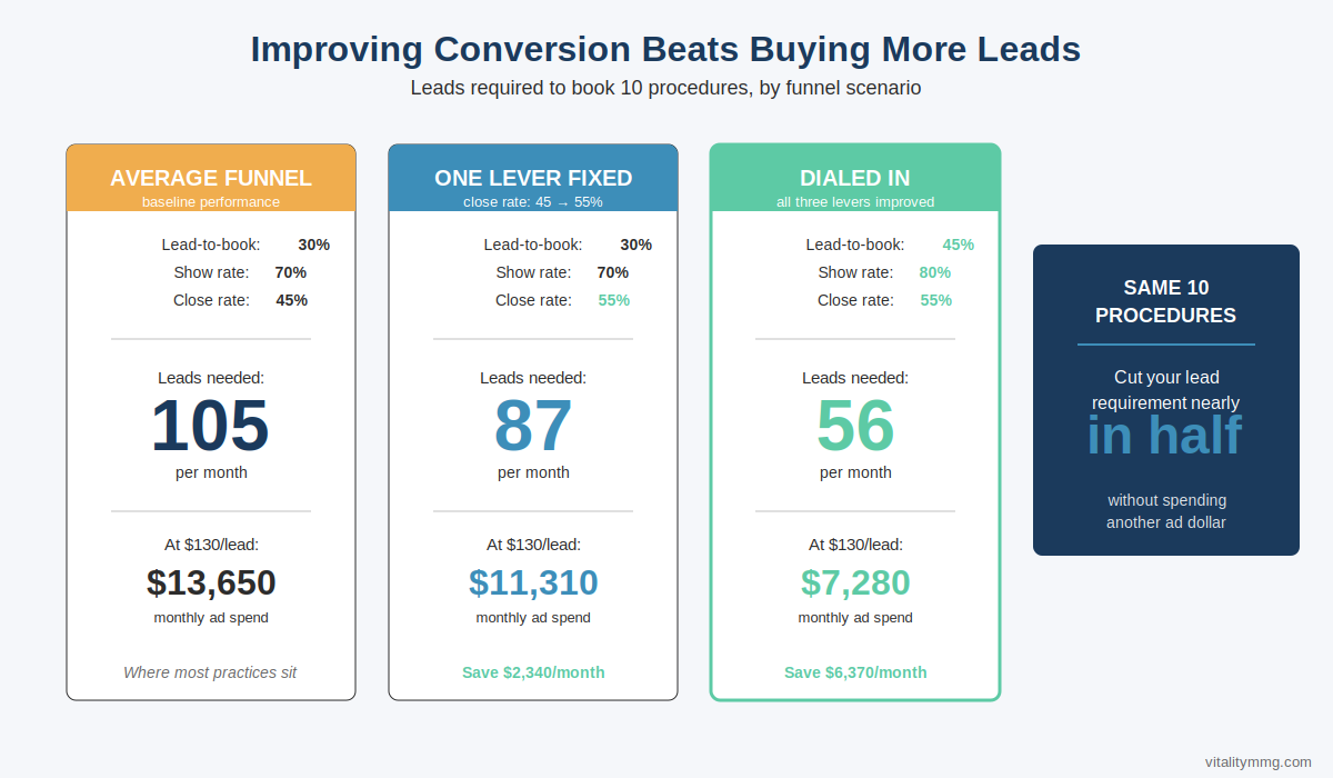 Three funnel scenarios comparing leads required and ad spend for an average funnel, one improvement, and a fully dialed-in practice