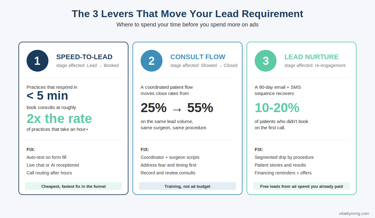 Three levers that improve hair transplant lead generation: speed-to-lead, consultation flow, and lead nurture