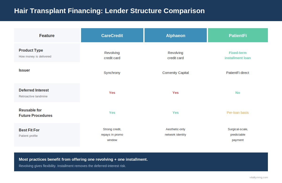 Hair transplant financing lender comparison: CareCredit vs Alphaeon vs PatientFi structure, deferred interest risk, and best-fit patient profile