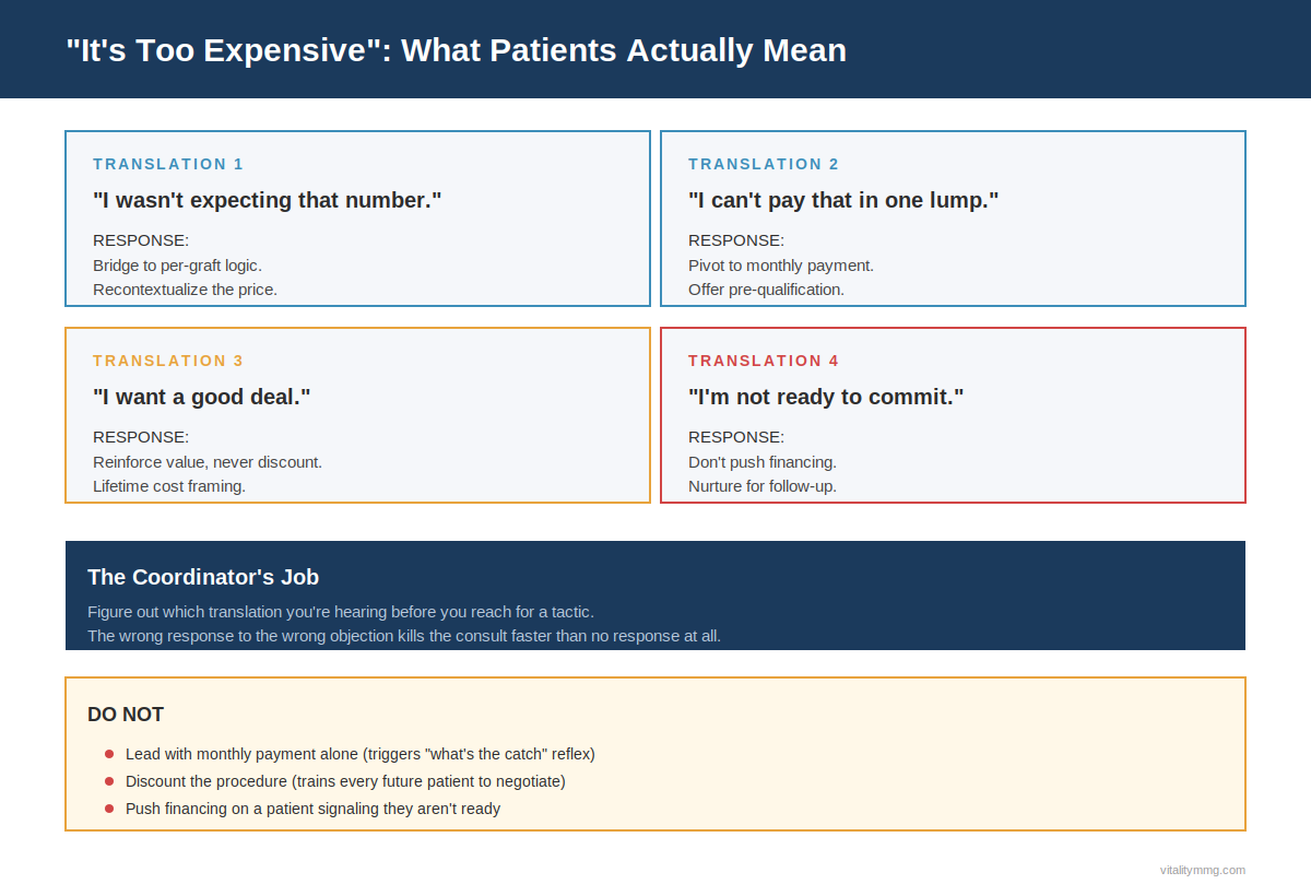 Four translations of the it's too expensive objection in a hair restoration consult and coordinator response framework
