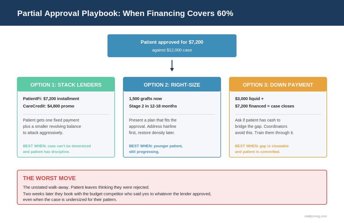 Partial financing approval decision flow for hair transplant consultations showing stack lenders right size and down payment options