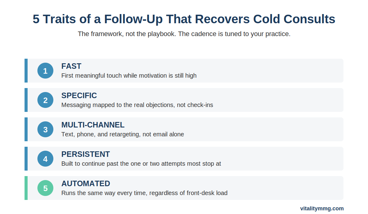 Five traits of a plastic surgery consult follow-up system: fast, specific, multi-channel, persistent, automated