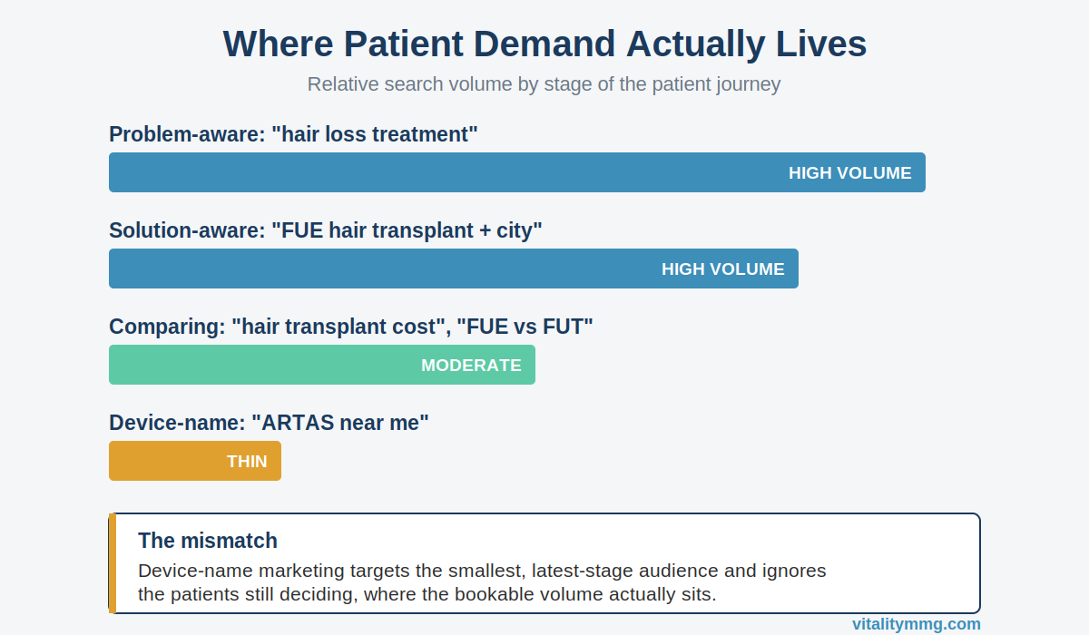 Patient demand curve showing high search volume for problem and solution terms versus thin device-name volume