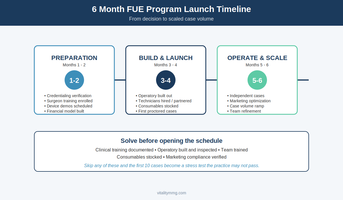 Phased rollout timeline to add FUE to your practice over six months from preparation through build and launch to operate and scale