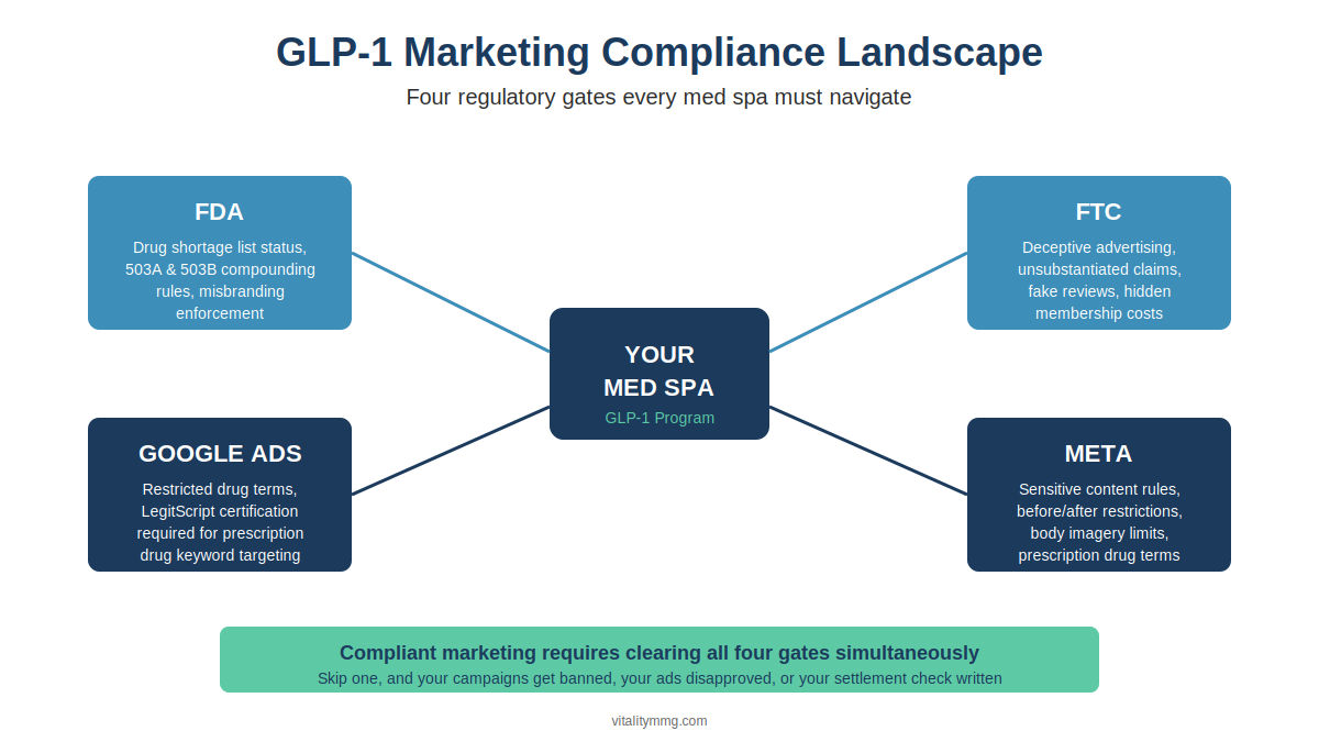 GLP-1 Marketing Compliance Landscape 2026 GLP-1 marketing for med spas regulatory landscape diagram showing FDA, FTC, Google Ads, and Meta as compliance gates