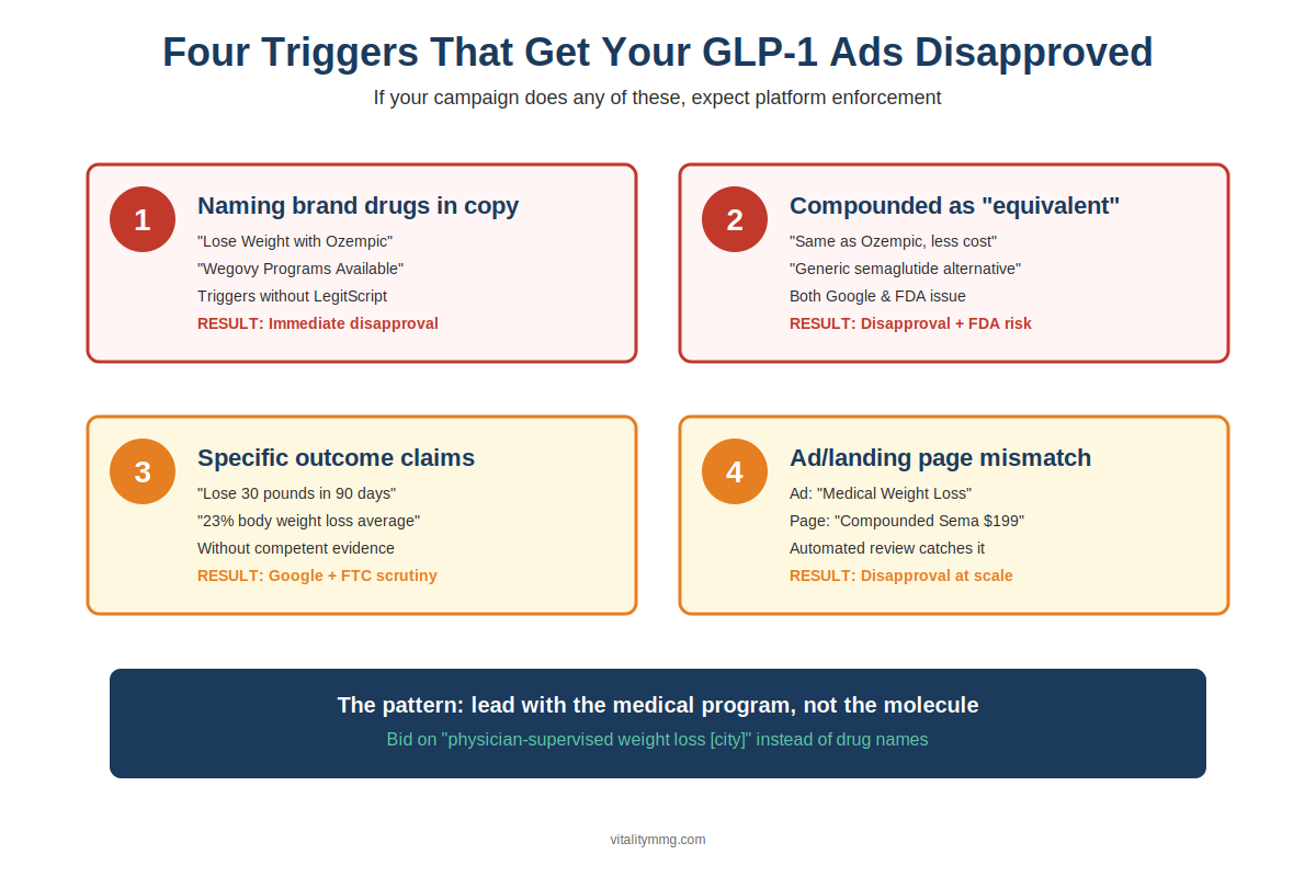 Four Common GLP-1 Ad Disapproval Triggers Med spa GLP-1 ad disapproval triggers checklist showing four common violations