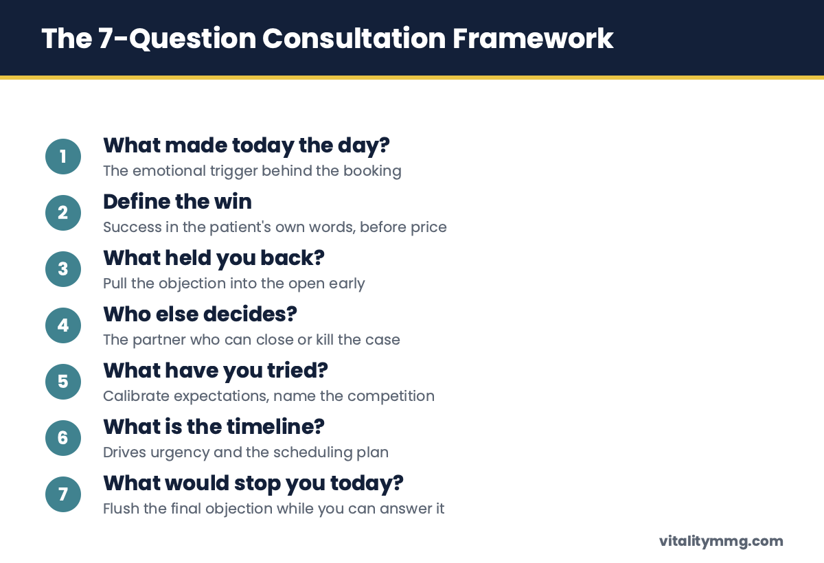 The 7-question framework that improves hair restoration consultation close rate