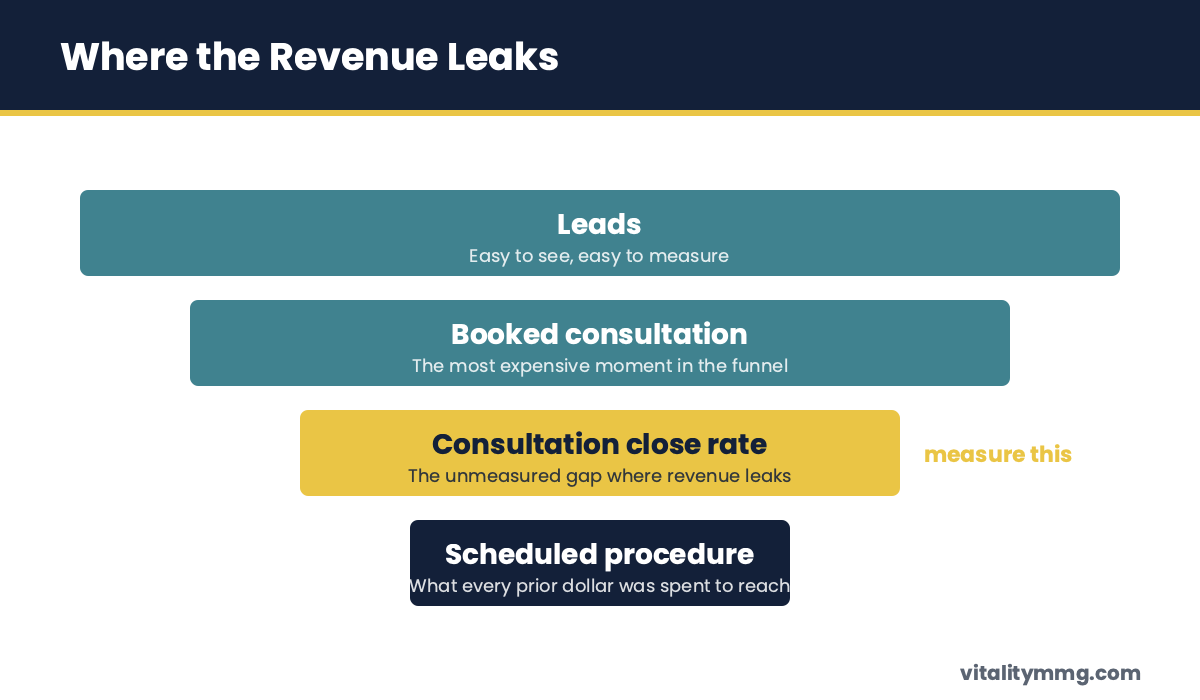 Hair restoration funnel showing where revenue leaks at the consultation stage