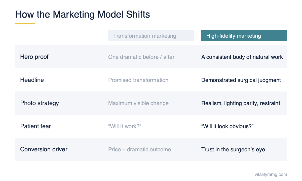 Comparison of transformation marketing versus high-fidelity marketing for plastic surgery practices