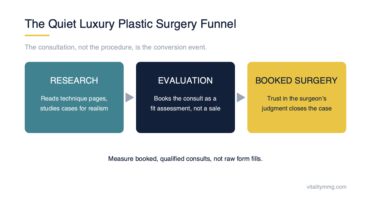 The quiet luxury plastic surgery funnel from research to evaluation to booked surgery