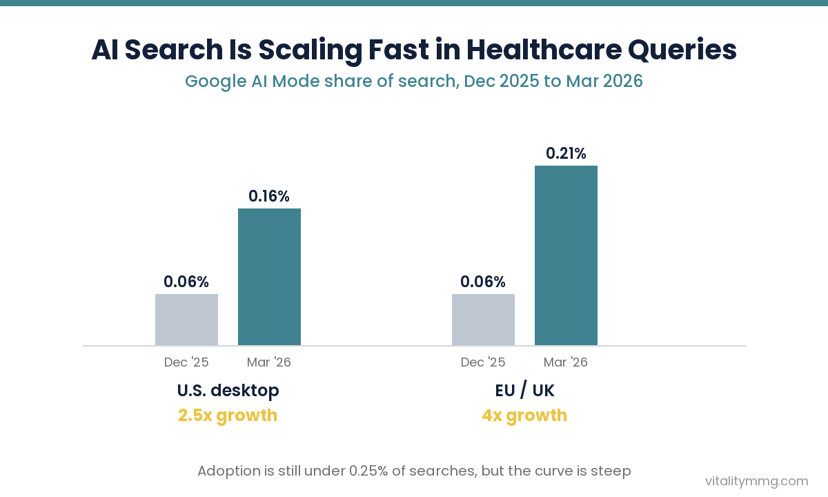 Google AI Mode share of search growth, a driver of the future of healthcare advertising
