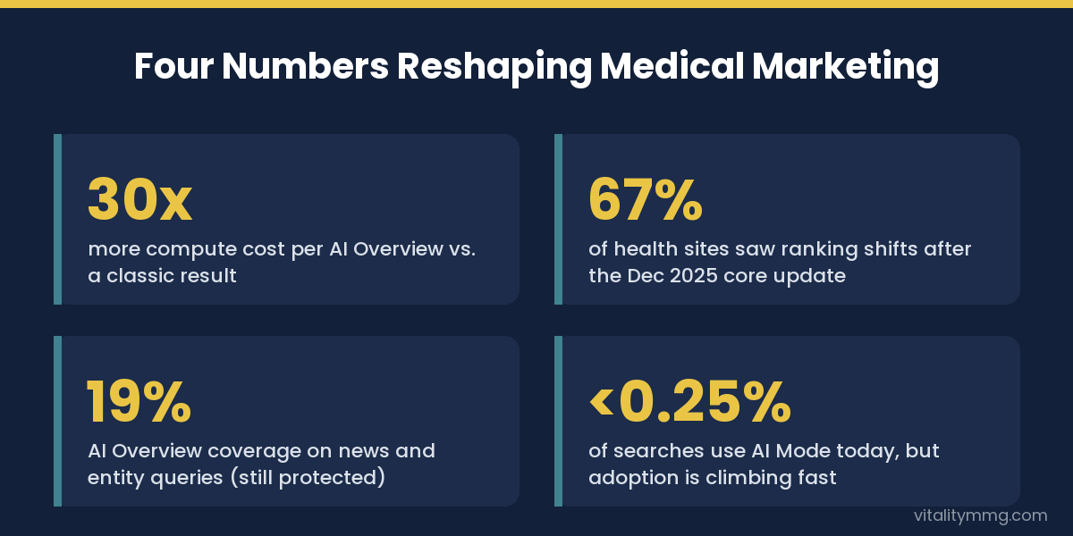 Four statistics reshaping medical marketing in AI search