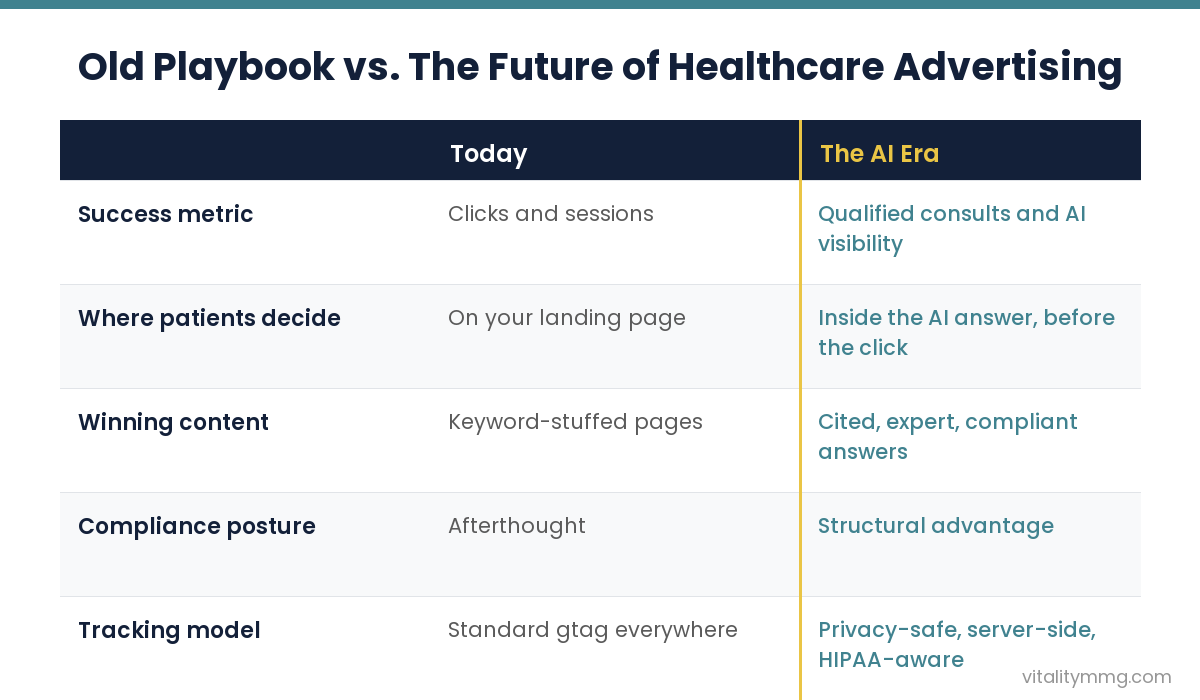 Comparison of traditional tactics and the future of healthcare advertising