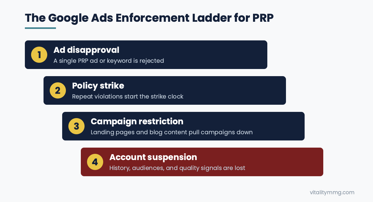 PRP marketing restrictions enforcement ladder showing four escalation stages in Google Ads