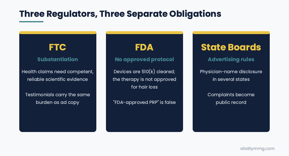 FTC, FDA, and state medical board obligations for PRP advertising shown in three columns