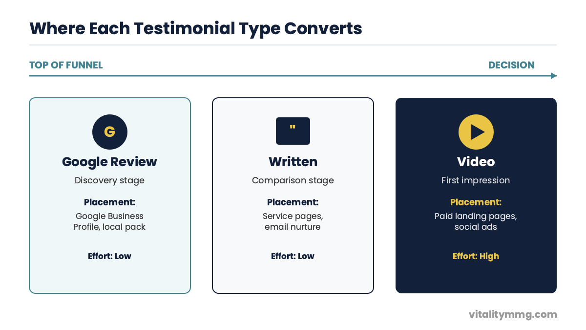 Chart showing where written, video, and Google review hair transplant patient testimonials convert across the funnel