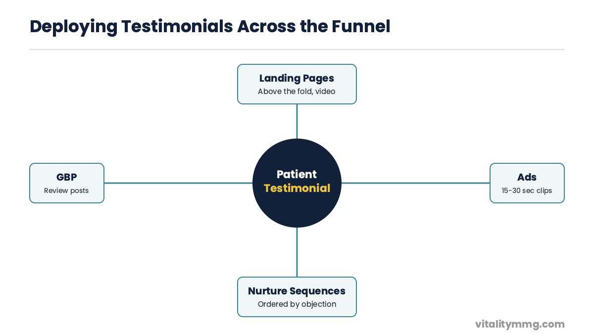 Diagram showing testimonial deployment across landing pages, ads, Google Business Profile, and nurture sequences