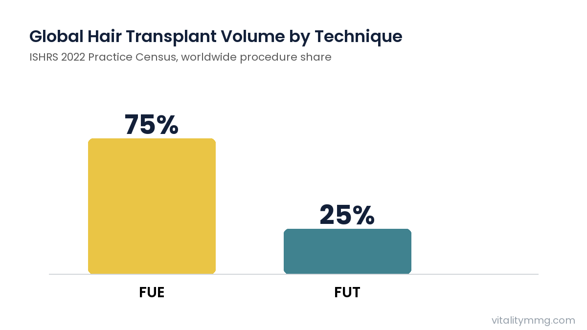 Bar chart showing FUE vs FUT marketing volume split per ISHRS data