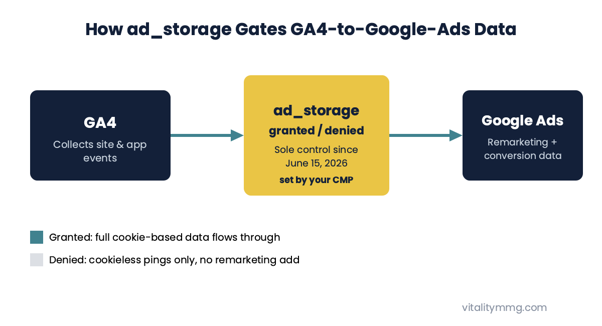 Diagram showing how ad_storage gates GA4 to Google Ads data for Google consent mode remarketing