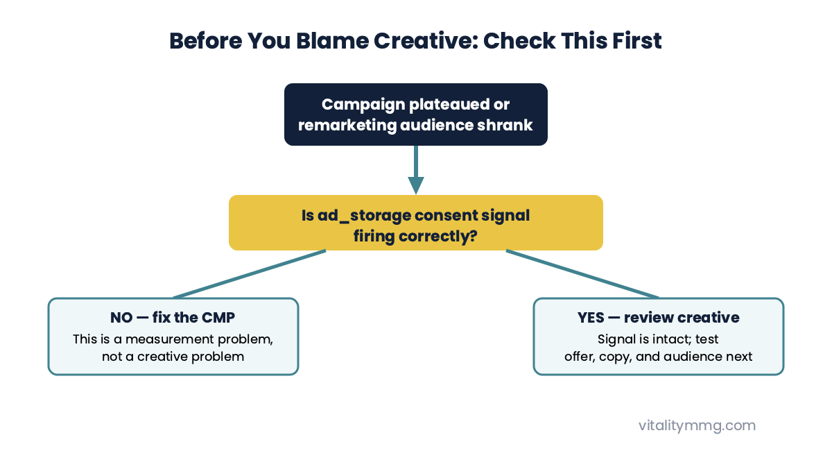 Diagnostic flowchart for diagnosing a remarketing plateau caused by a broken consent signal