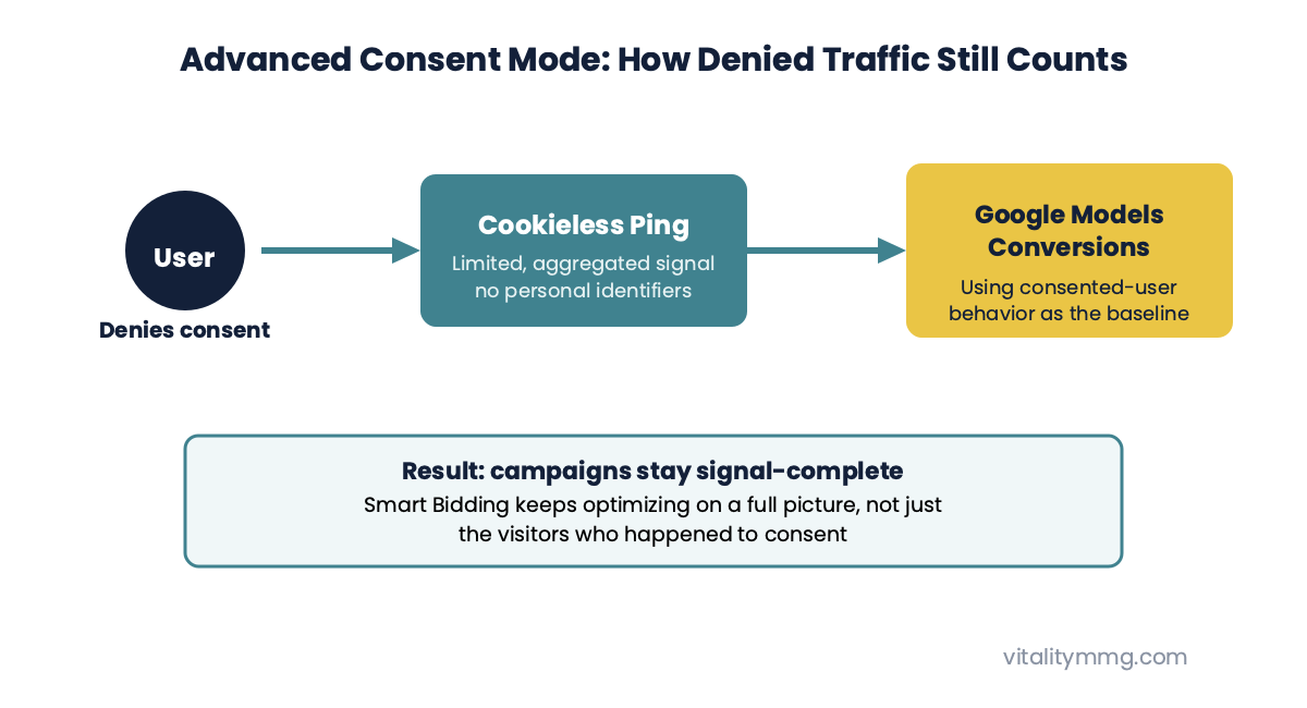 Diagram of Advanced Consent Mode cookieless pings and Google conversion modeling for denied users