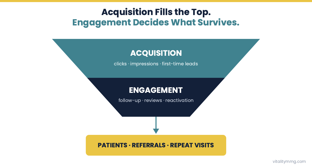 Patient engagement funnel: acquisition narrows into engagement, producing patients, referrals, and repeat visits